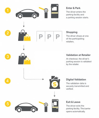 SKIDATA Digital Parking Validation System
