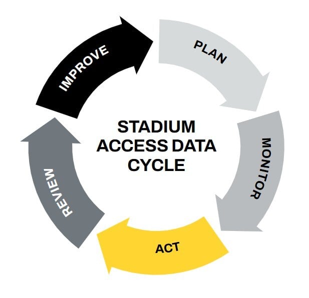 SKIDATA Event Management Loop