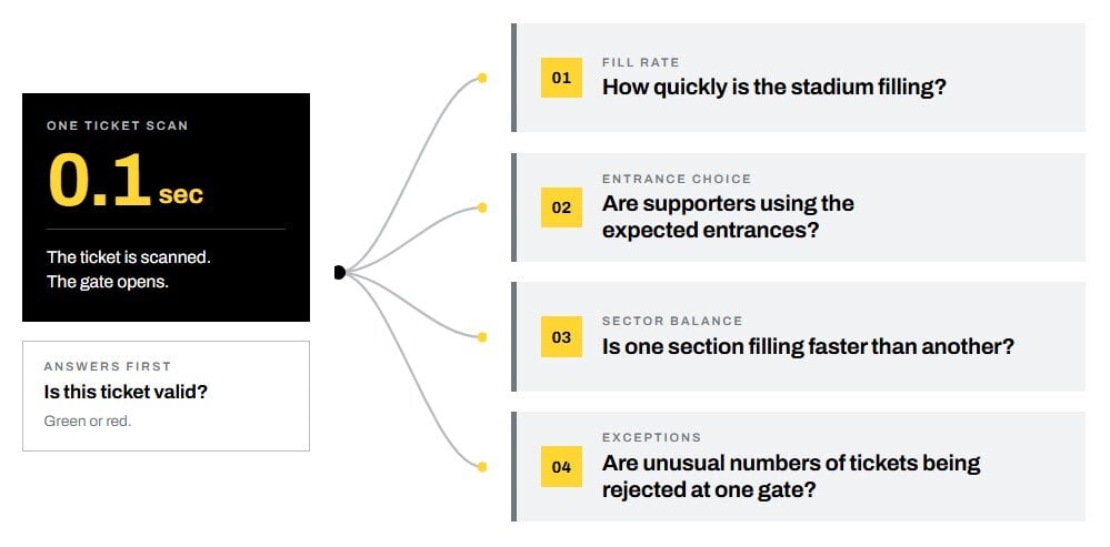 SKIDATA Stadium Access Decisions