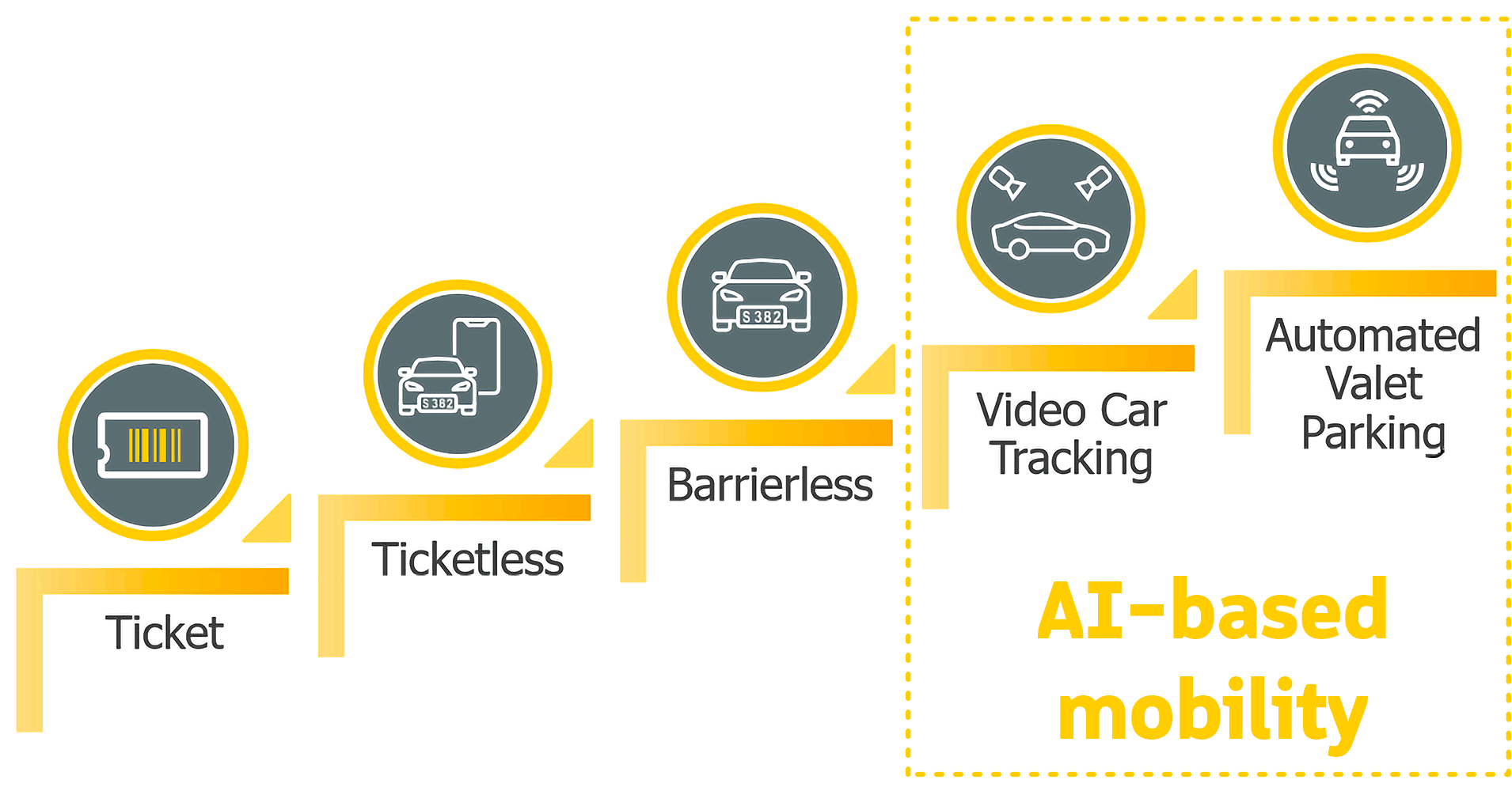 AI-Based Mobility by SKIDATA - The Future of Parking